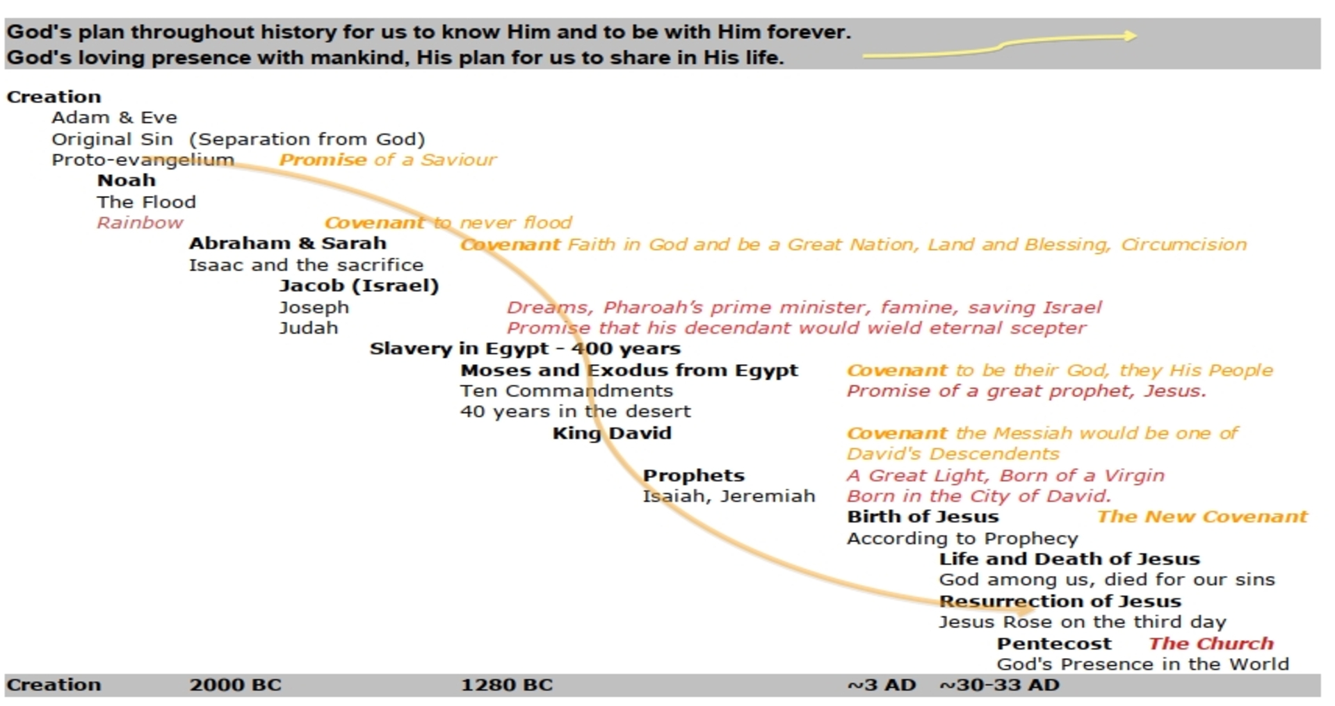 Salvation History Timeline